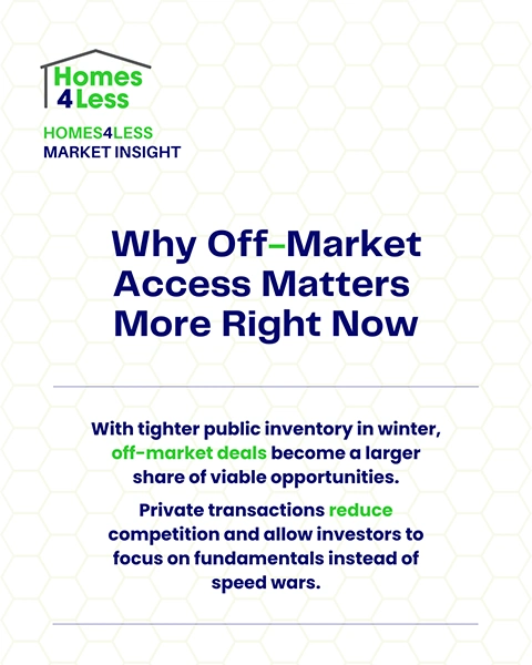 Homes4Less market insight graphic explaining why off market access matters more right now