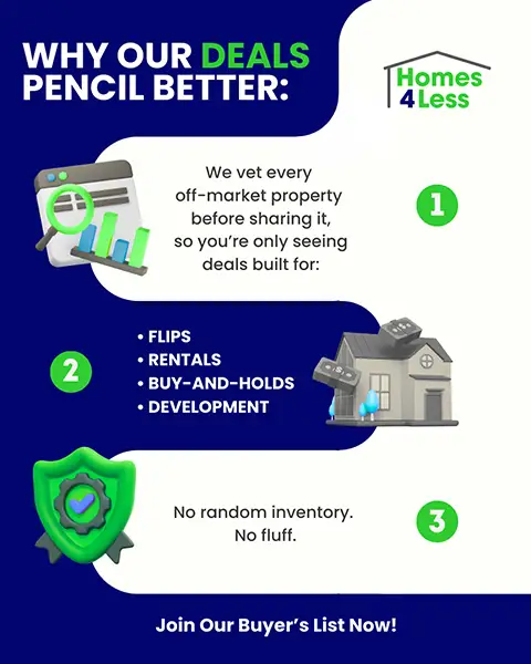 Homes4Less graphic explaining why off market deals pencil better with clear underwriting